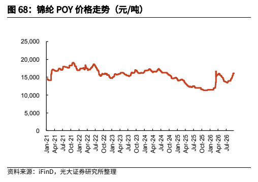 **图7. 锦纶 POY 价格走势（元/吨）**