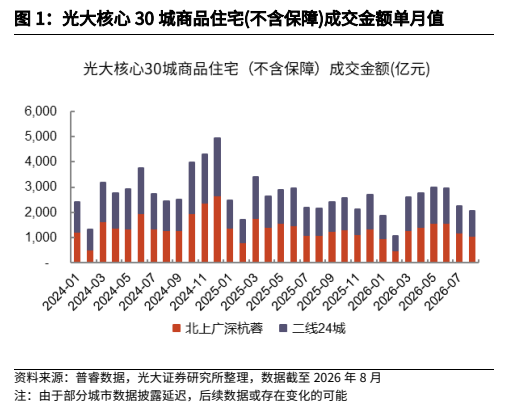 **图1. 光大核心 30 城商品住宅(不含保障)成交金额单月值**