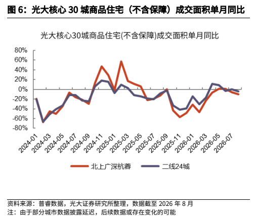 **图2. 光大核心 30 城商品住宅（不含保障）成交面积单月同比**