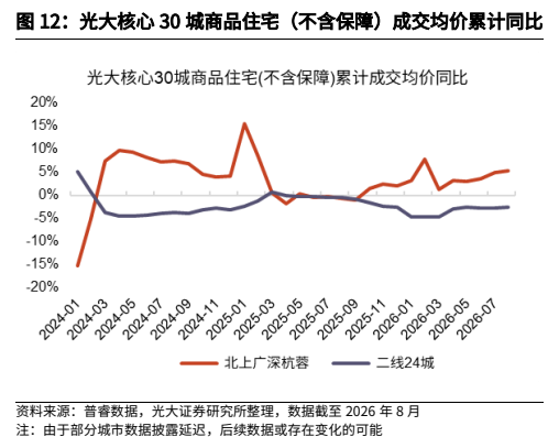 **图3. 光大核心 30 城商品住宅（不含保障）成交均价累计同比**