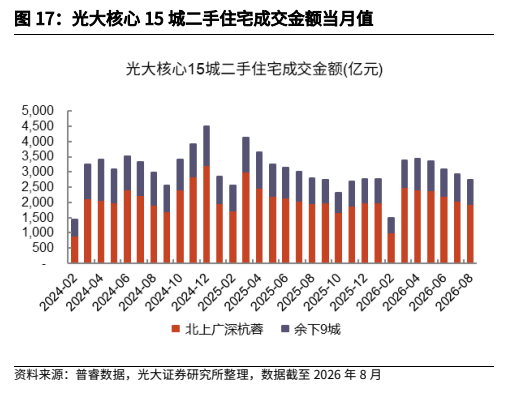 **图4. 光大核心 15 城二手住宅成交金额当月值**
