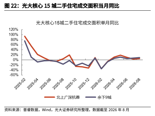 **图5. 光大核心 15 城二手住宅成交面积当月同比**