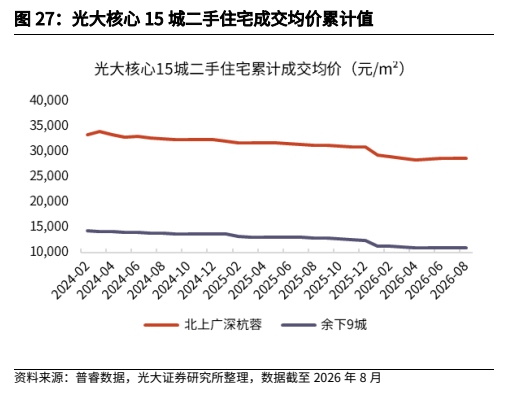 **图6. 光大核心 15 城二手住宅成交均价累计值**