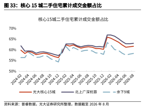 **图7. 核心 15 城二手住宅累计成交金额占比**