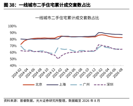 **图8. 一线城市二手住宅累计成交套数占比**