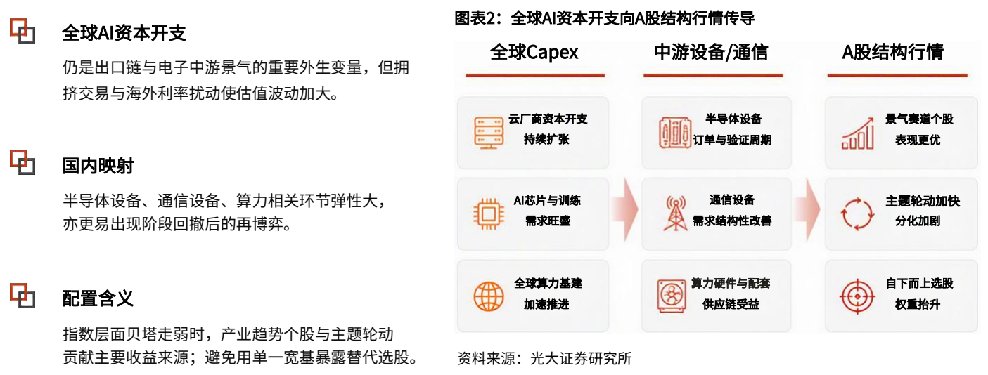 **图1. 表 2: 全 球 AI 资本 开支 向 股 结构 行情 传导 外 全 到 资本 开支 全 球 C 中 游 设备 /通信 A 股 结构 行情 仍 是 出 口 链 与 电子 中 游 景气 的 重要 外 生变 量 , 人 拥 PX Ue ape: 7 =I**