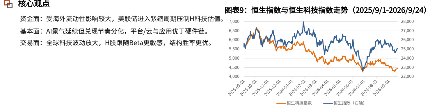 **图2. 图表 9: 恒生指数与恒生科技指数走势(2025/9/1-2026/9/24)**