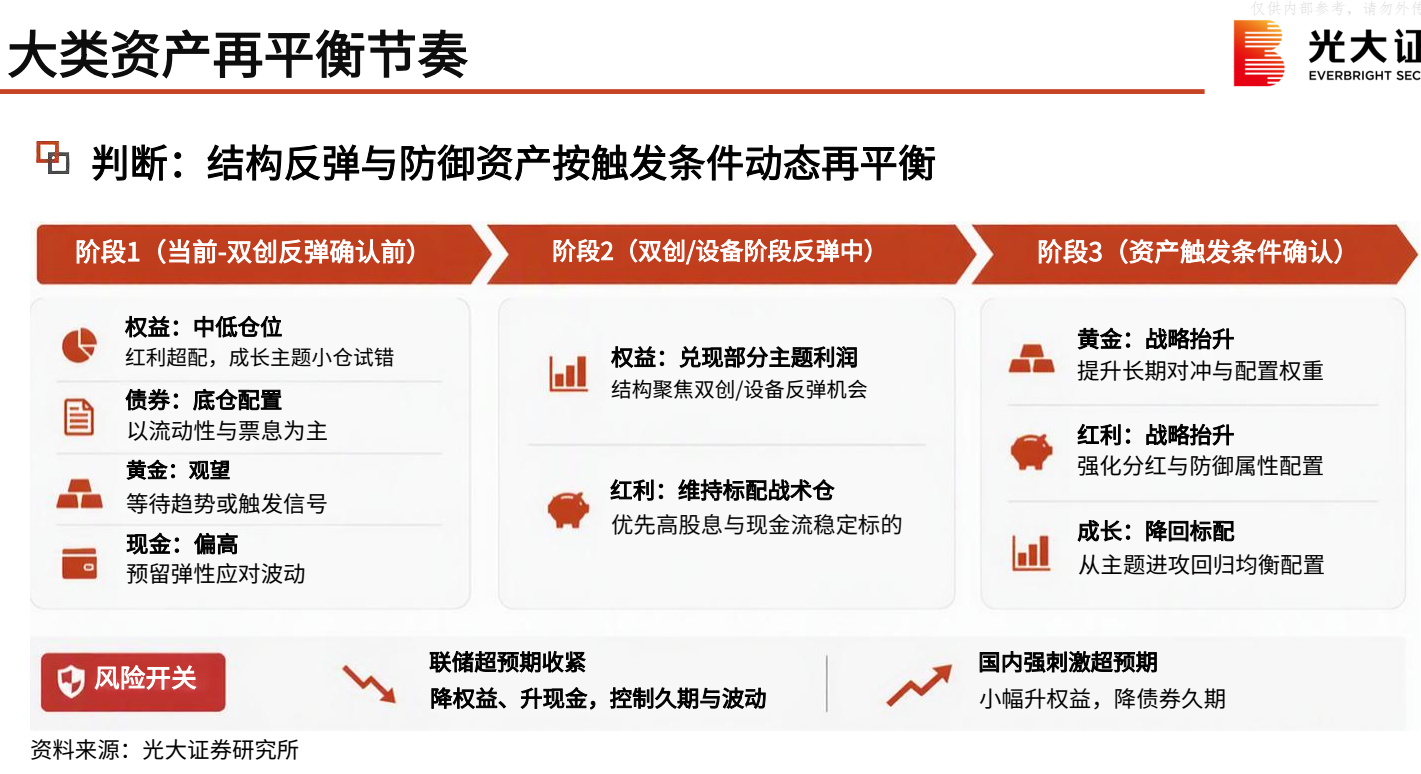 **图4. 大 类 资产 再 平衡 节奏 E**