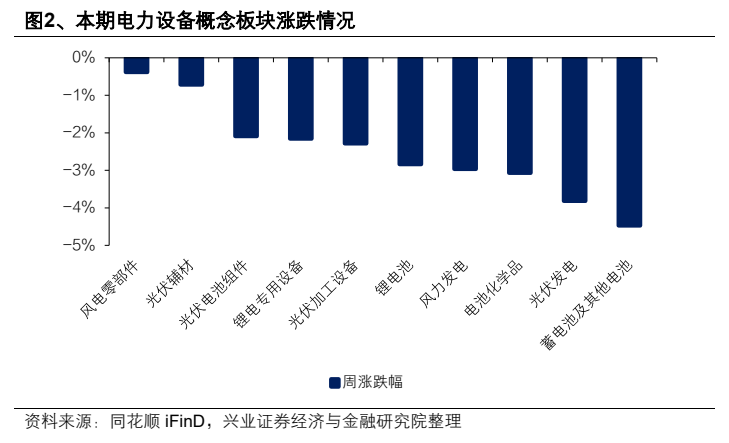 **图1. 、本期电力设备概念板块涨跌情况**