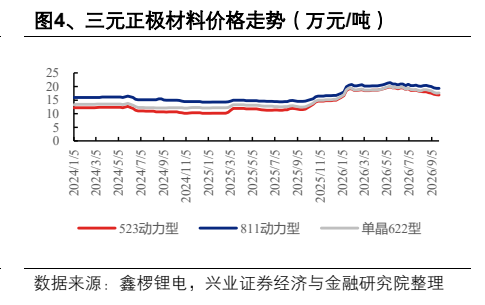 **图2. 、三元正极材料价格走势（万元/吨）**