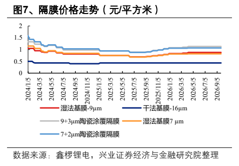 **图3. 、隔膜价格走势（元/平方米）**