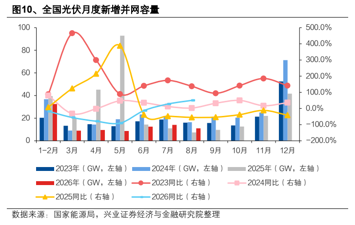 **图4. 、全国光伏月度新增并网容量**