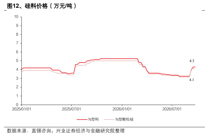 **图5. 、硅料价格（万元/吨）**