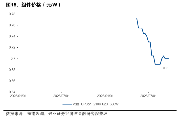 **图6. 、组件价格（元/W）**