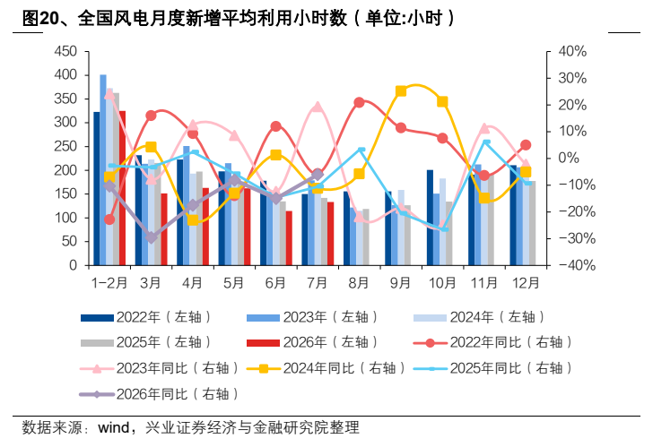 **图8. 、全国风电月度新增平均利用小时数（单位:小时）**