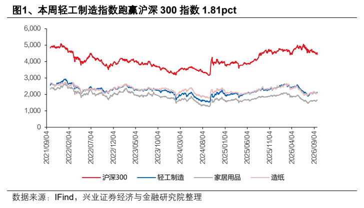 **图1. 、本周轻工制造指数跑高沪深 300 指数 1.81pct**