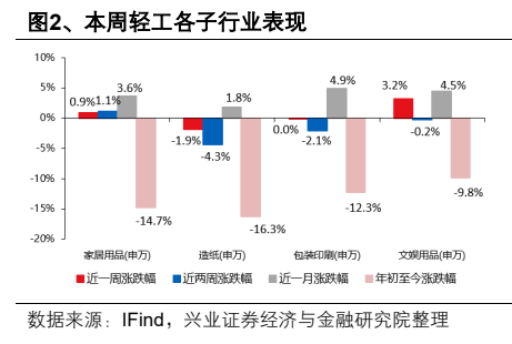 **图2. 、本周轻工各子行业表现**