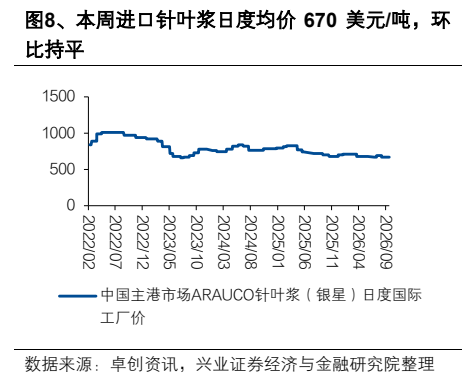 **图6. 、本周进口针叶浆日度均价670美元/吨，环**