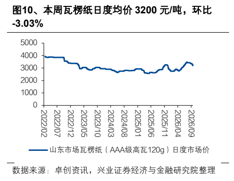 **图7. 、本周瓦楞纸日度均价3200元/吨，环比**