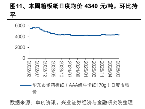 **图8. 、本周箱板纸日度均价4340元/吨，环比持**