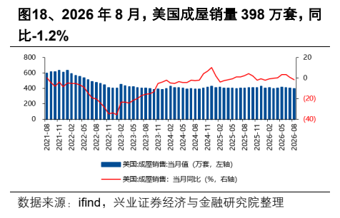 **图9. 、2026年8月，美国成屋销量398万套，同**