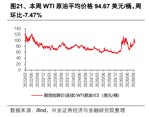 **图11. 、本周 WTI 原油平均价格 94.67 美元/桶, 周**