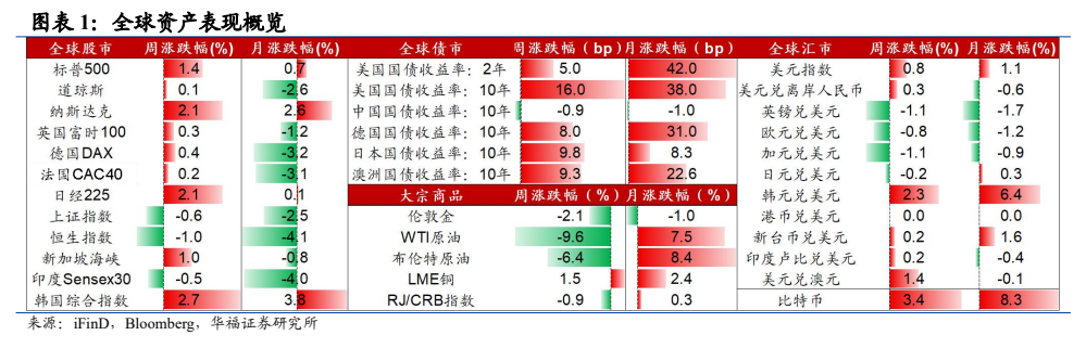 **图1. 图表 1: 全球资产表现概览**