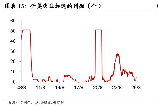 **图3. 图表 13: 全美失业加速的州数（个）**