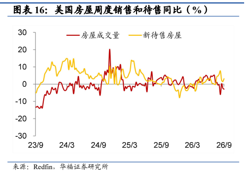 **图4. 图表 16: 美国房屋周度销售和待售同比（%）**