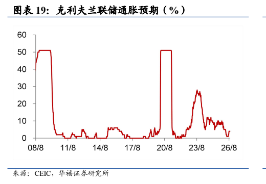 **图5. 图表 19: 克利夫兰联储通胀预期（%）**