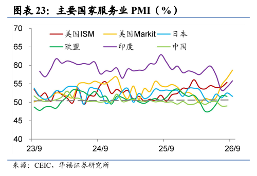 **图6. 图表 23: 主要国家服务业 PMI（%）**