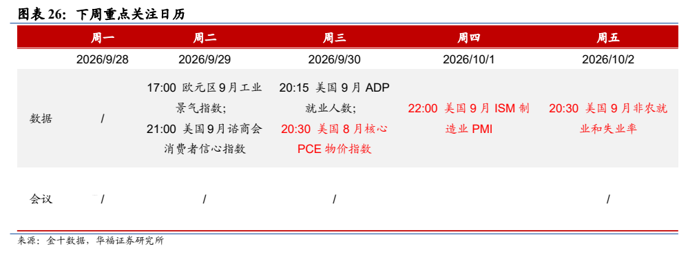 **图7. 图表 26: 下周重点关注日历**