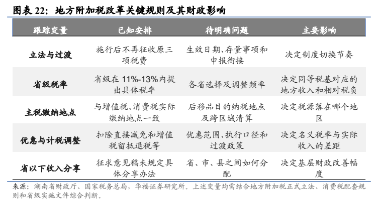 **图8. 图表 22: 地方附加税改革关键规则及其财政影响**