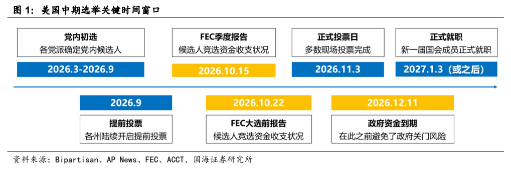 **图1. 美国中期选举关键时间窗口**