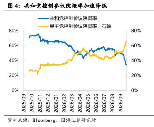 **图2. 共和党控制参议院概率加速降低**