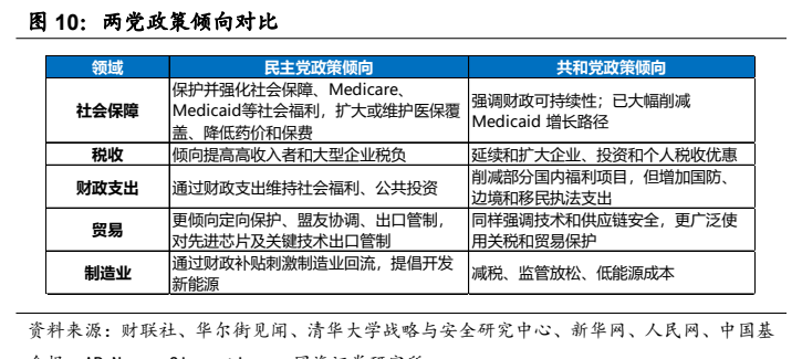 **图4. 两党政策倾向对比**