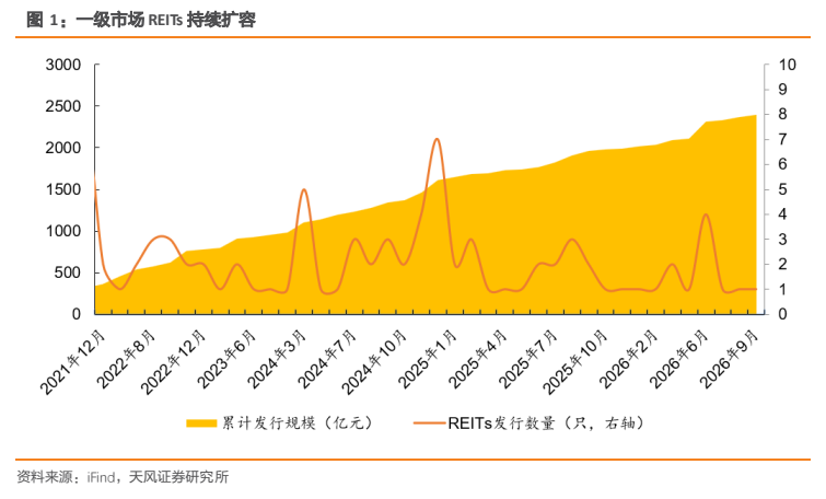 **图1. 一级市场 REITs 持续扩容**