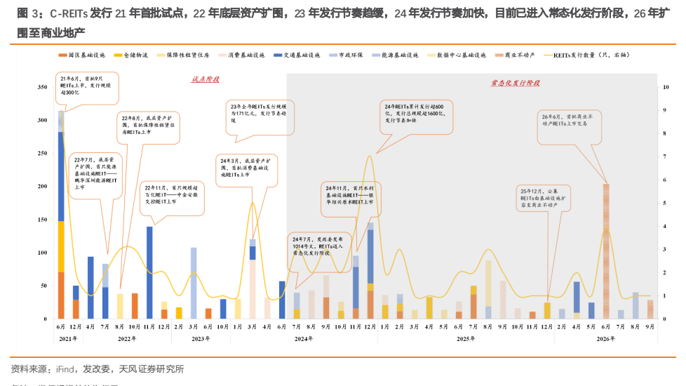 **图2. C-REITs 发行 21 年首批试点，22 年底层资产扩围，23 年发行节奏趋缓，24 年发行节奏加快，目前已进入常态化发行阶段，26 年扩**