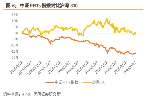 **图3. 中证 REITs 指数对比沪深 300**