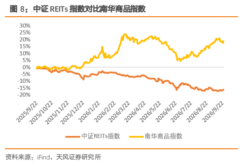 **图4. 中证 REITs 指数对比南华商品指数**