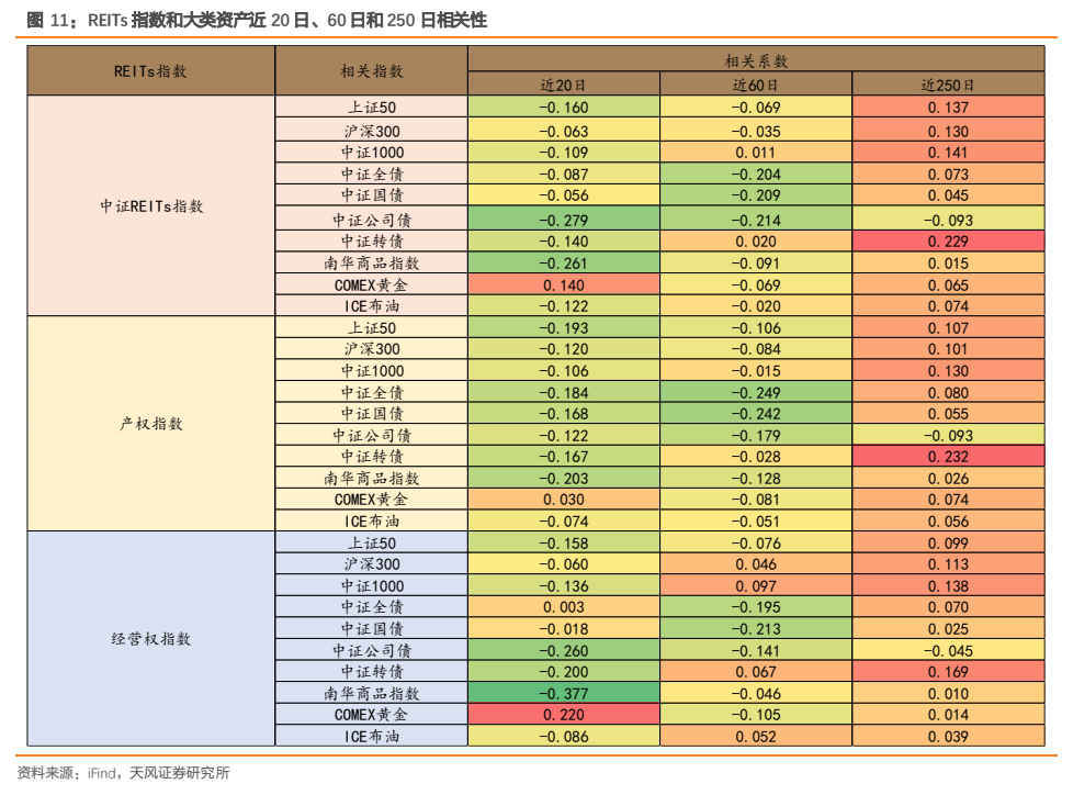 **图5. REITs 指数和大类资产近 20 日、60 日和 250 日相关性**