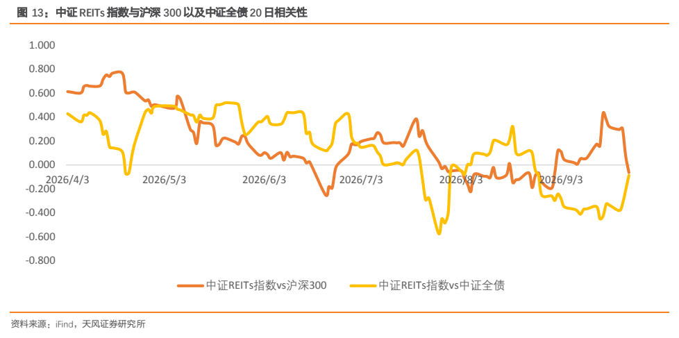 **图6. 中证 REITs 指数与沪深 300 以及中证全债 20 日相关性**