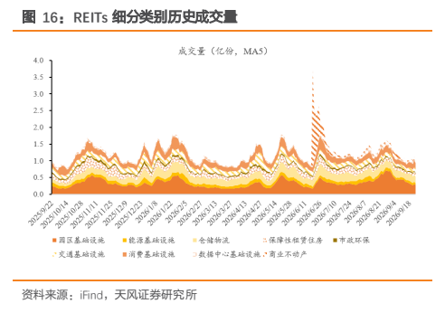 **图7. REITs 细分类别历史成交量**