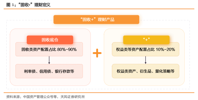 **图1. “固收+”理财定义**