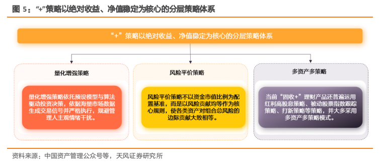 **图2. “+”策略以绝对收益、净值稳定为核心的分层策略体系**
