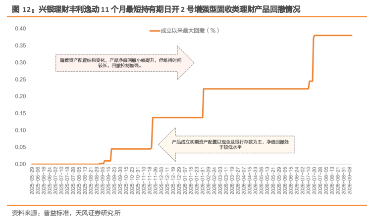 **图4. 兴银理财丰利逸动 11 个月最短持有期日开 2 号增强型固收类理财产品回撤情况**