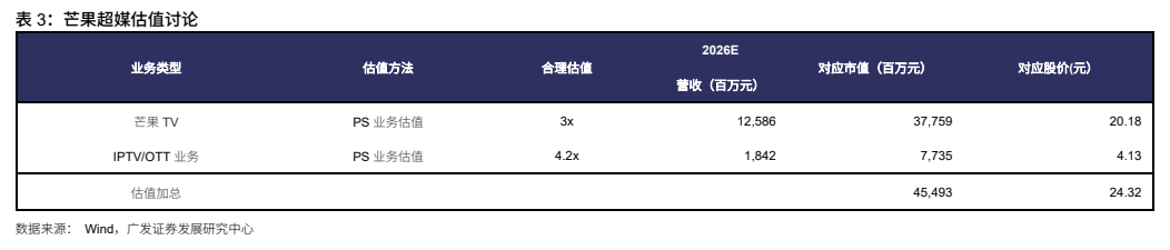 **图7. 表 3: 芒果超媒估值讨论**