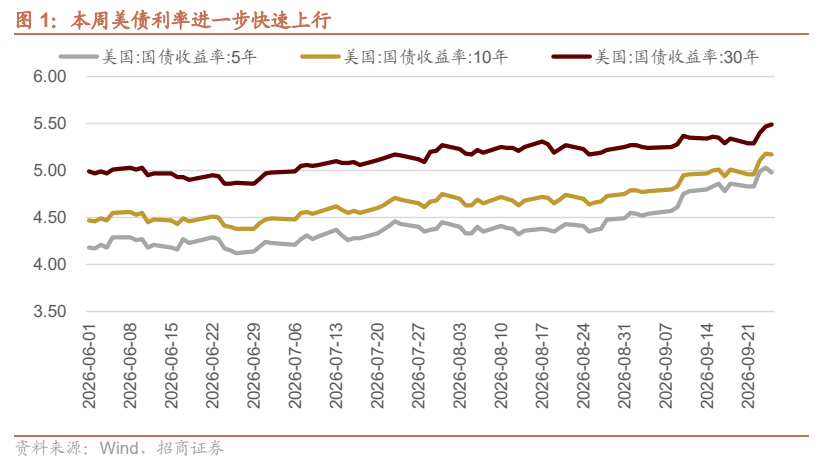 **图1. 本周美债利率进一步快速上行**