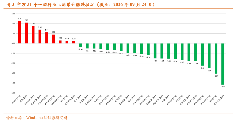 **图3. 申万3个级行业上周累计涨跌状况（截至：06年09月日）**