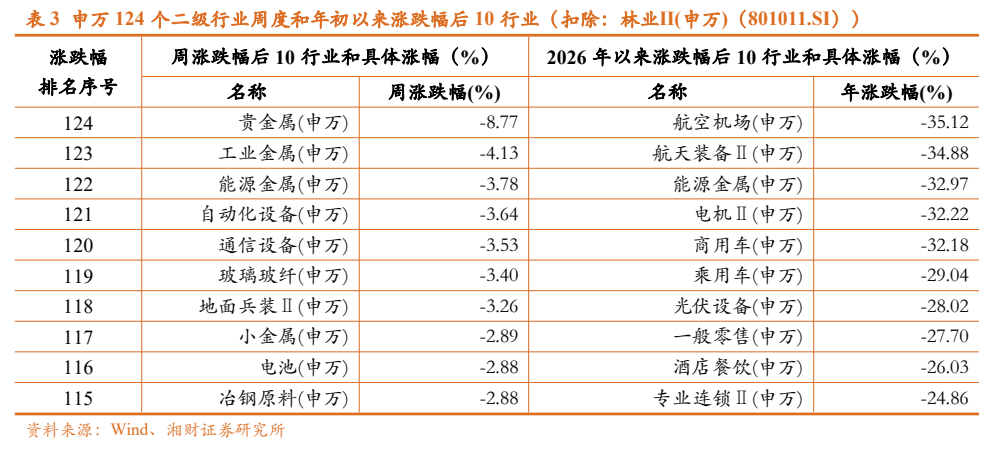 **图5. 表 3: 申万124 个二级行业周度和年初以来涨跌幅后 10 行业〔扣除: 林业II(申万) (801011.SI) )**